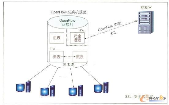  OpenFIow�ܘ�(g��u)