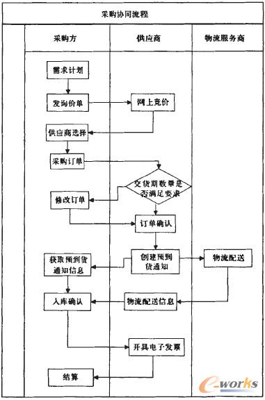 圖2 采購(gòu)協(xié)同流程圖