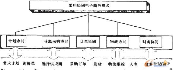圖1 協(xié)同模式