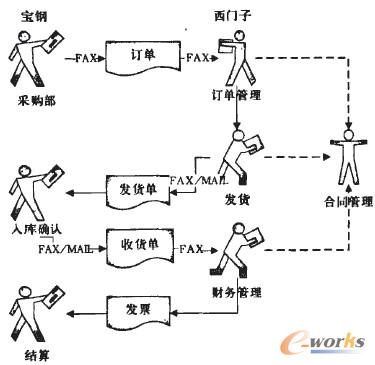圖3 傳統(tǒng)的采購(gòu)模式