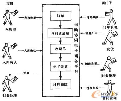 圖4 協(xié)同后的采購(gòu)模式