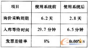 表1 系統(tǒng)使用前后對(duì)比表