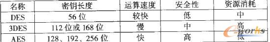 對(duì)稱加密算法的比較