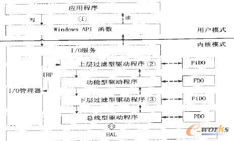 Windows驅(qū)動(dòng)程序?qū)哟谓Y(jié)構(gòu)圖