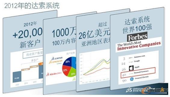 2012年達(dá)索系統(tǒng)所取得的成績(jī)