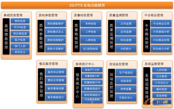 ZQ PTS系統(tǒng)功能模型