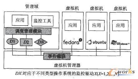 VMDriverϵ�y(t��ng)�ܘ�(g��u)