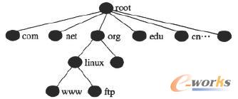 IPv6 DNS域名空間