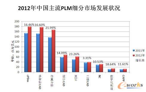 �D 3 2012���Ї�����PLM�����Ј��l(f��)չ��r