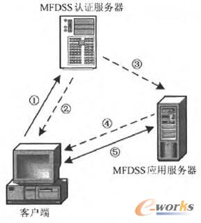  MFDSS�еĿ͑��J(r��n)�C