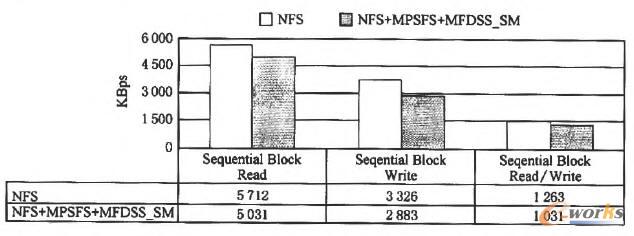 ����NAS��MFDSs��ȫϵ�y(t��ng)���ܜy(c��)ԇ