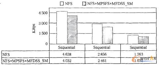 ����iSCSI��MFDSS��ȫϵ�y(t��ng)�����ܜy(c��)ԇ