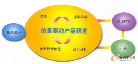 仿真驅(qū)動(dòng)研發(fā)