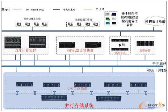 集成環(huán)境下硬件支撐