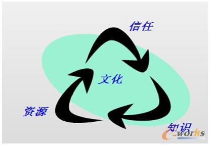系統(tǒng)工程環(huán)境的協(xié)同基礎(chǔ)