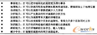 ��2 IT������(Davenport&Short��1990)