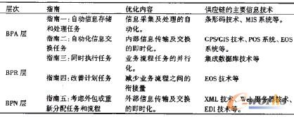 ��3 ITʹ�ܵ�BPCָ��(Hoogeweegen��1997)