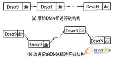 DMA������朽Y(ji��)��(g��u)���^