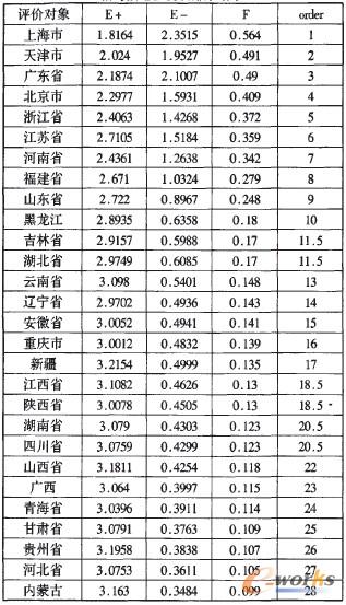 ��3 ��ͬ�u(p��ng)�r(ji��)��(du��)��ָ��(bi��o)ֵ�c�(y��u)ֵ������(du��)�ӽ��̶ȼ�����Y(ji��)��