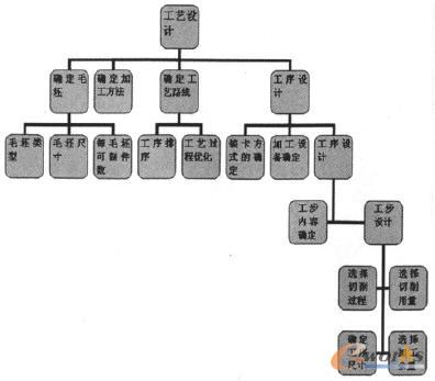 工藝設(shè)計(jì)任務(wù)分解圖