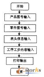 工藝規(guī)程卡片生成流程圖