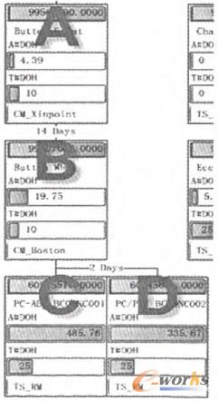 圖2 部分供應(yīng)鏈網(wǎng)絡(luò)圖