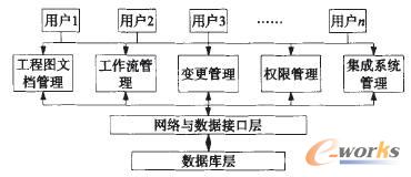 PLM體系結(jié)構(gòu)