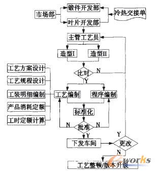 葉片工藝設(shè)計(jì)流程