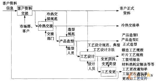 葉片工藝設(shè)計(jì)流程模型