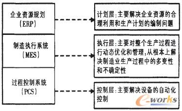 圖1 AMR的三層企業(yè)集成模型