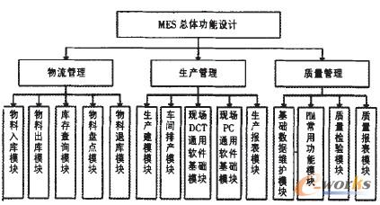 圖2 MES總體功能設(shè)計(jì)