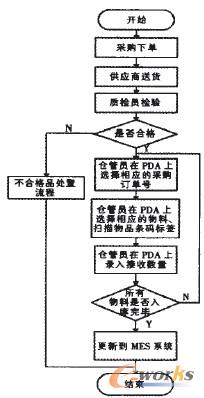 圖3 物料入庫(kù)流程圖
