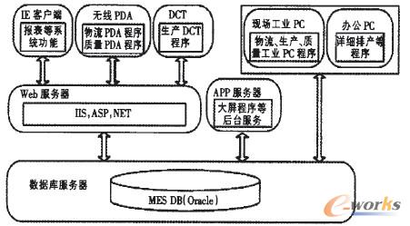 圖5 系統(tǒng)軟件架構(gòu)圖