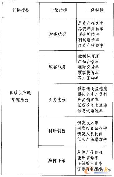 表1 低碳供應(yīng)鏈管理績效評價指標(biāo)體系