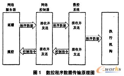 數(shù)控程序數(shù)據(jù)傳輸原理圖
