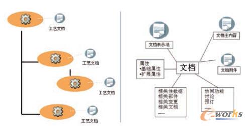 PDM工藝文檔管理