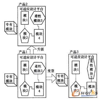 基于可適應(yīng)產(chǎn)品平臺(tái)的產(chǎn)品升級和變型過程