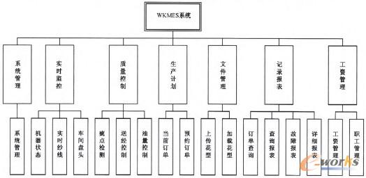 圖2 系統(tǒng)功能模塊