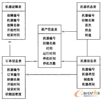 圖4 數(shù)據(jù)表結(jié)構(gòu)圖