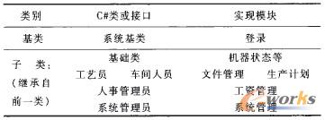 表1 權(quán)限實(shí)現(xiàn)表
