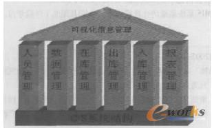 圖2 系統(tǒng)功能結(jié)構(gòu)模型