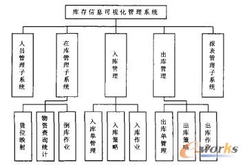 圖3 系統(tǒng)主要功能模塊