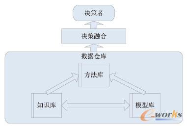 基于信息融合的DSS體系結(jié)構(gòu)