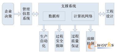 綜合自動化系統(tǒng)的功能構(gòu)成