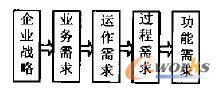 圖1 企業(yè)需求鏈
