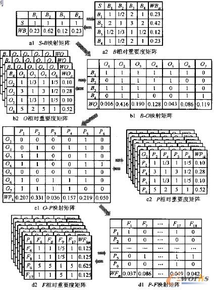 圖2 PDM系統(tǒng)選型功能指標(biāo)的AHP量化方法