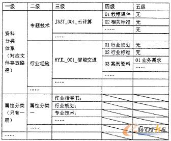 表2 文檔資料分類說明