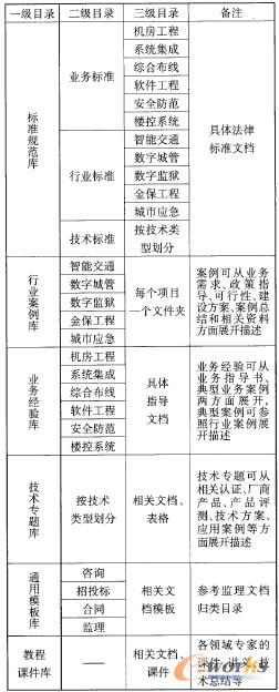 表4 文檔目錄劃分