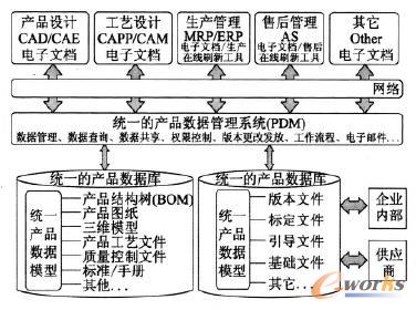 進行在線灌裝改造后的產(chǎn)品數(shù)據(jù)生命周期管理系統(tǒng)構(gòu)架