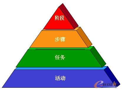 ����O(sh��)Ӌ(j��)�������ИI(y��)PDM/PLM�(xi��ng)Ŀ��(sh��)ʩ���c(di��n)����